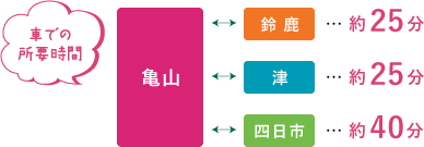 【車での所要時間】亀山<->鈴鹿 約25分|亀山<->津 約25分|亀山<->四日市 約40分