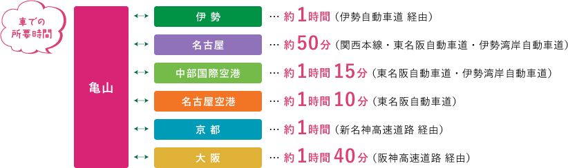 【車での所要時間】亀山<->伊勢 約1時間|亀山<->名古屋 約50分|亀山<->中部国際空港 約1時間15分|亀山<->名古屋空港 約1時間10分|亀山<->京都 約一時間|亀山<->大阪 約1時間40分|