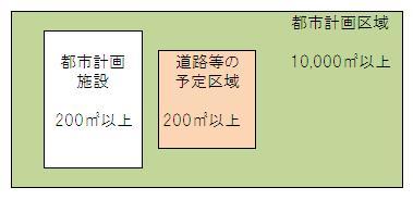 届け出が必要な土地　図