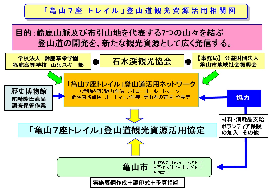 「亀山7座トレイル」登山道観光資源活用相関図 「亀山7座トレイル」登山道観光資源活用相関図