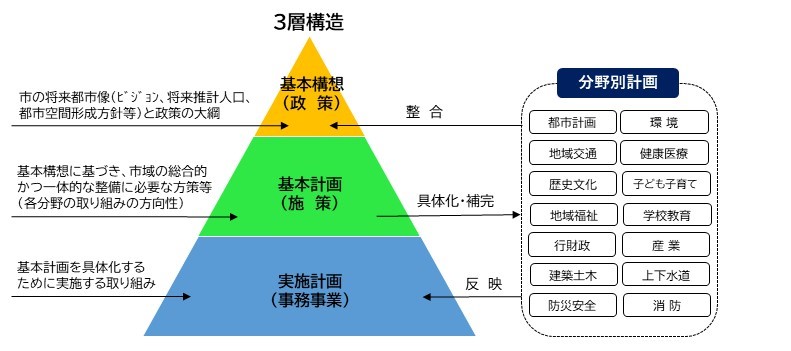 三層構造