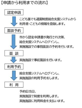 利用の流れ　認定申請(こども誰でも通園制度総合支援システムから登録)→面談予約(市から認定申請書が発行されたら、総合支援システムで事前面談の予約)→面談(実施施設で面談)→利用予約(総合支援システムで利用予約)→利用(予約日に実施施設で利用、利用料金を支払う)