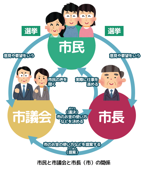 市民と市議会と市長(市)の関係