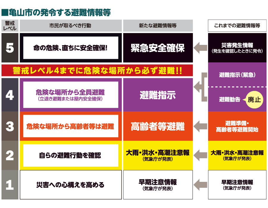 発令内容変更