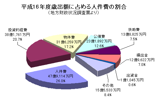 平成16年度歳出額に占める人件費の割合のグラフ(地方財政状況調査票より) 平成16年度歳出額に占める人件費の割合のグラフ